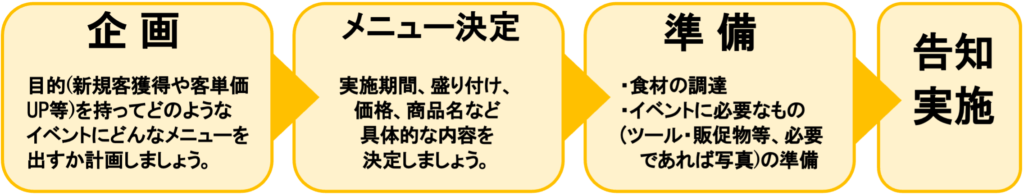 イベント実施の流れ