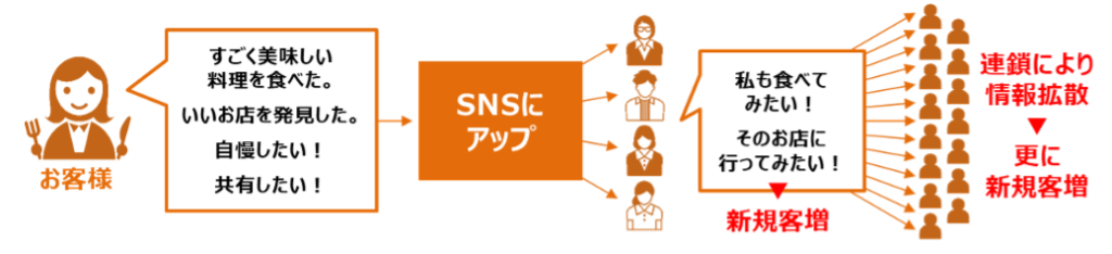 集客の傾向